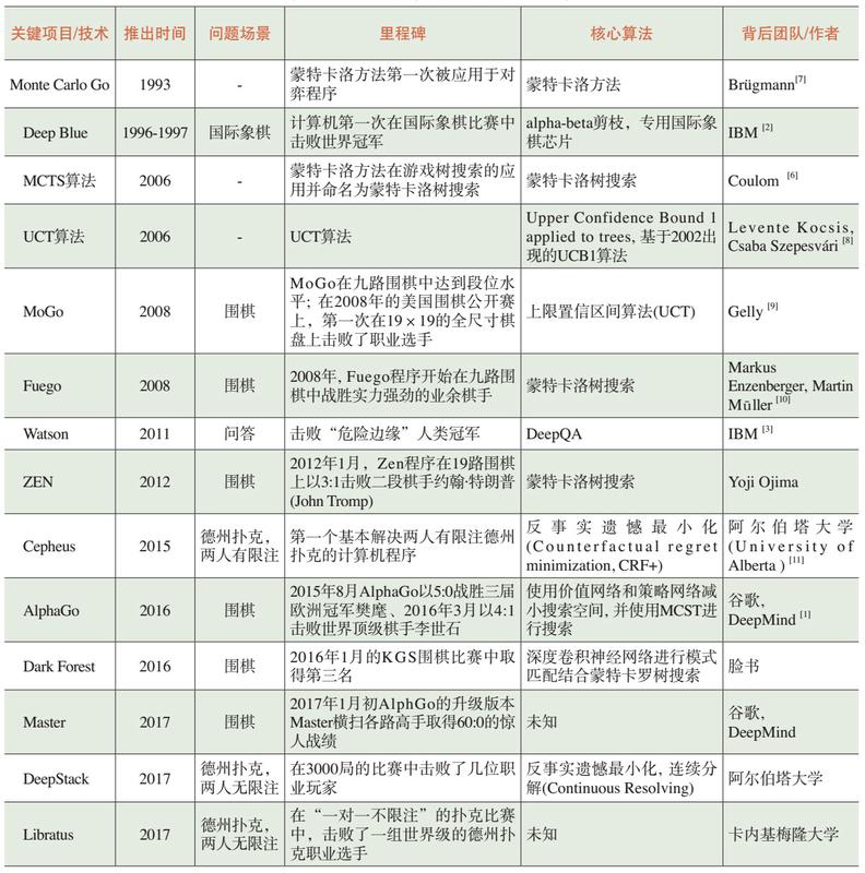 表1　人机对抗中部分关键项目和算法